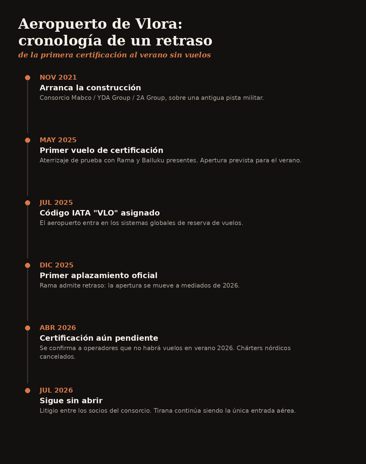 Cronología de los retrasos del aeropuerto de Vlora, de 2021 a 2026