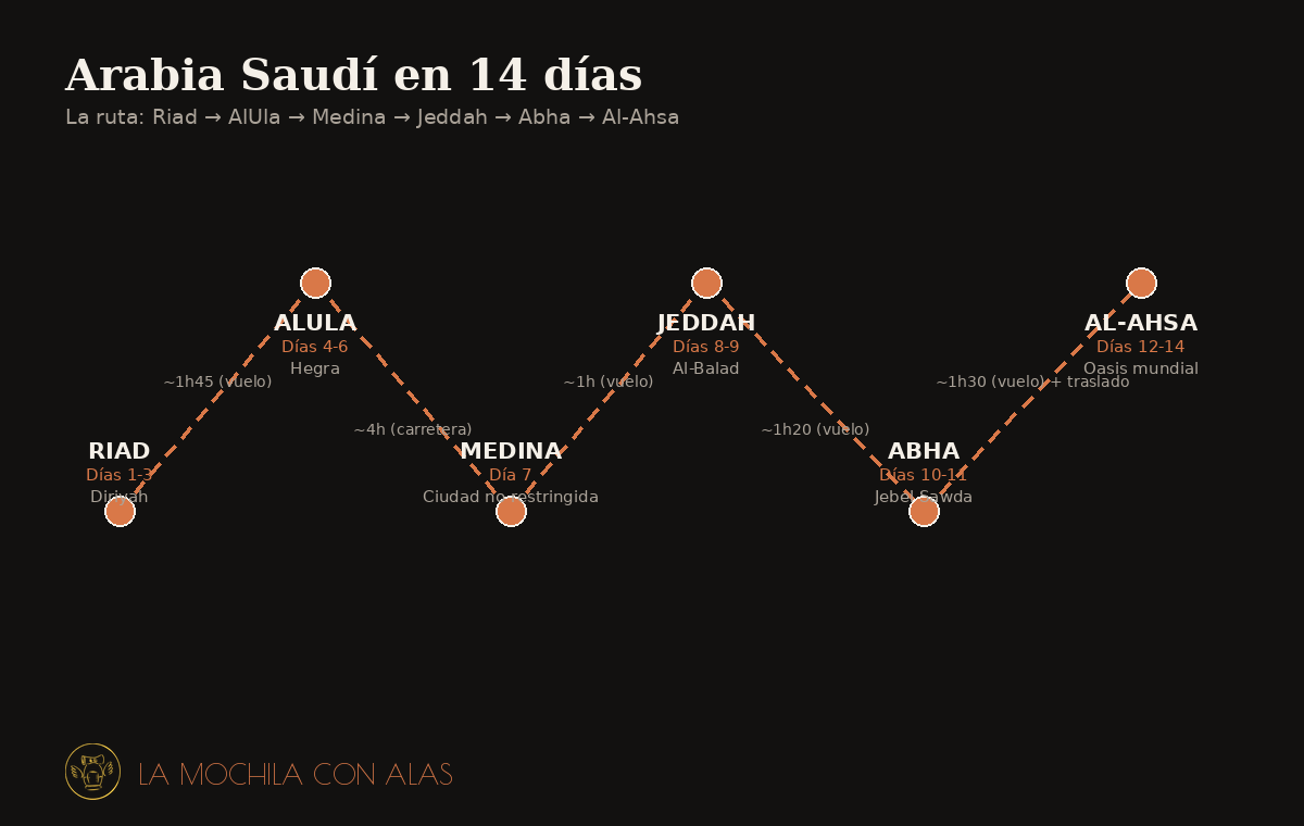 Mapa de la ruta de 14 días por Arabia Saudí: Riad, AlUla, Medina, Jeddah, Abha y Al-Ahsa