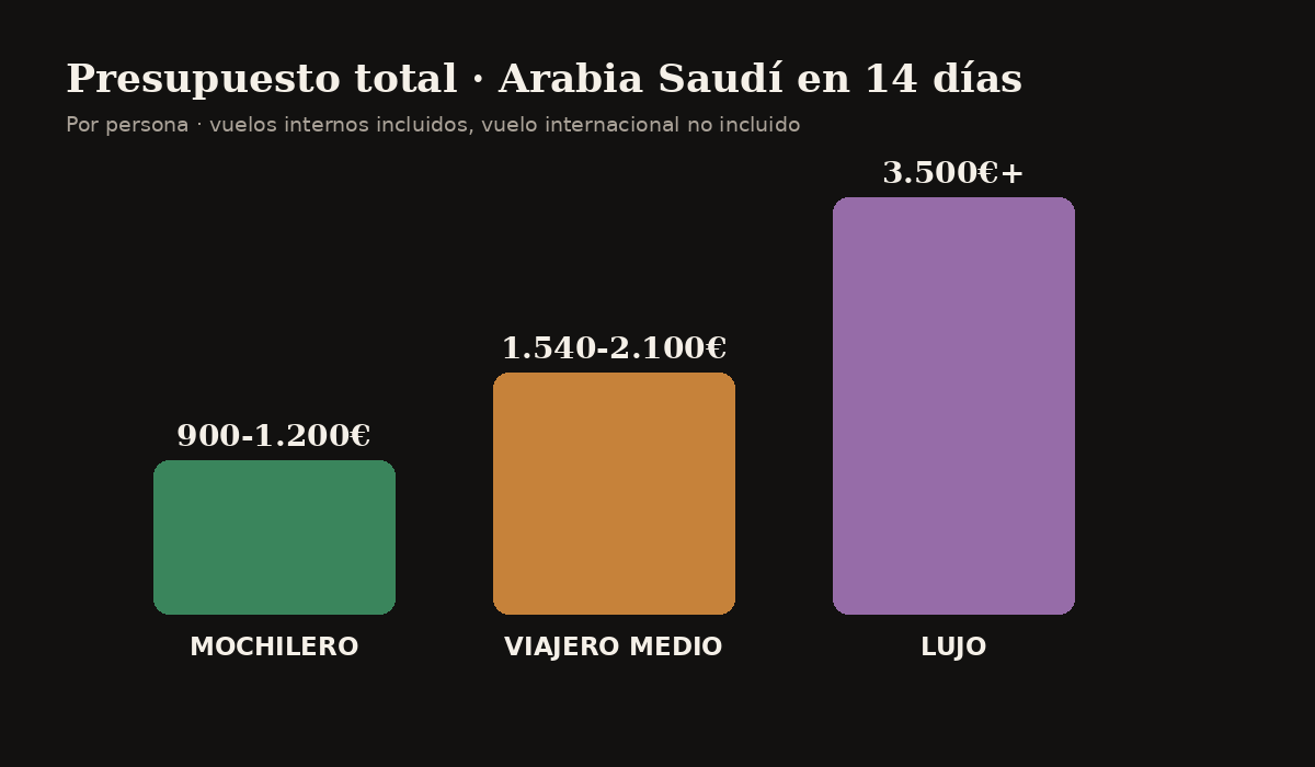 Presupuesto total para 14 días en Arabia Saudí: mochilero, viajero medio y lujo