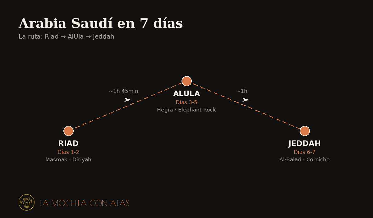 Mapa de la ruta de 7 días por Arabia Saudí: Riad, AlUla y Jeddah