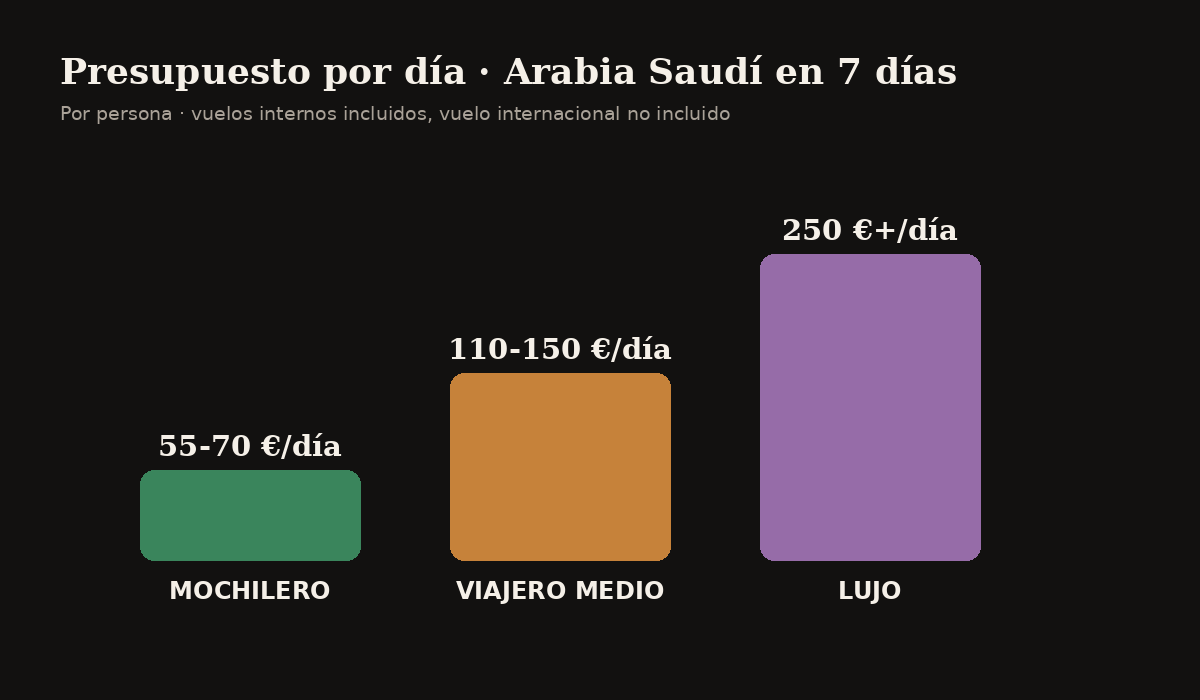 Presupuesto por día en Arabia Saudí: mochilero, viajero medio y lujo