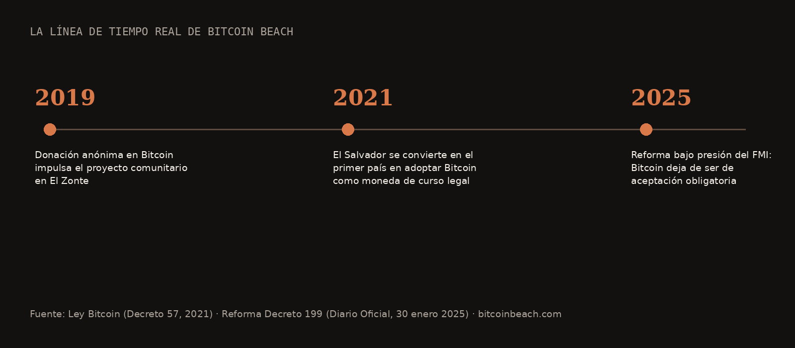 Línea de tiempo: 2019 donación anónima, 2021 Ley Bitcoin, 2025 reforma bajo presión del FMI