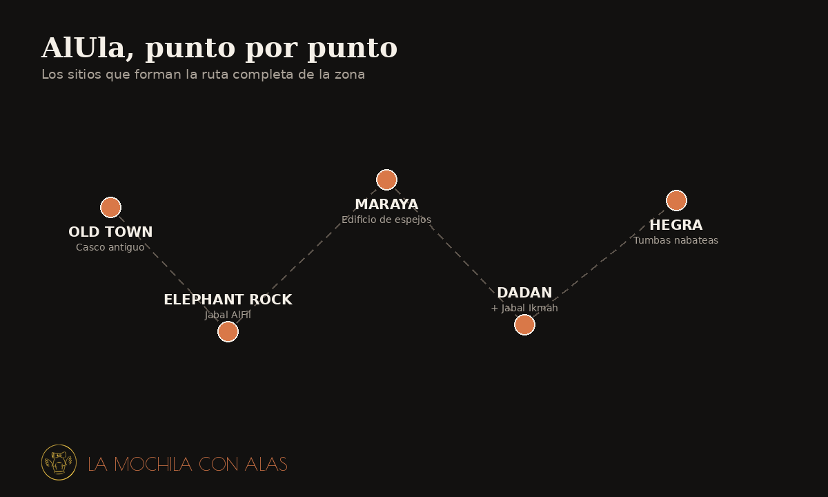 Mapa de los principales puntos de interés en AlUla