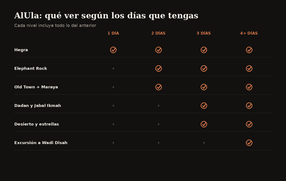 Qué ver en AlUla según los días que tengas: 1, 2, 3 o 4 días
