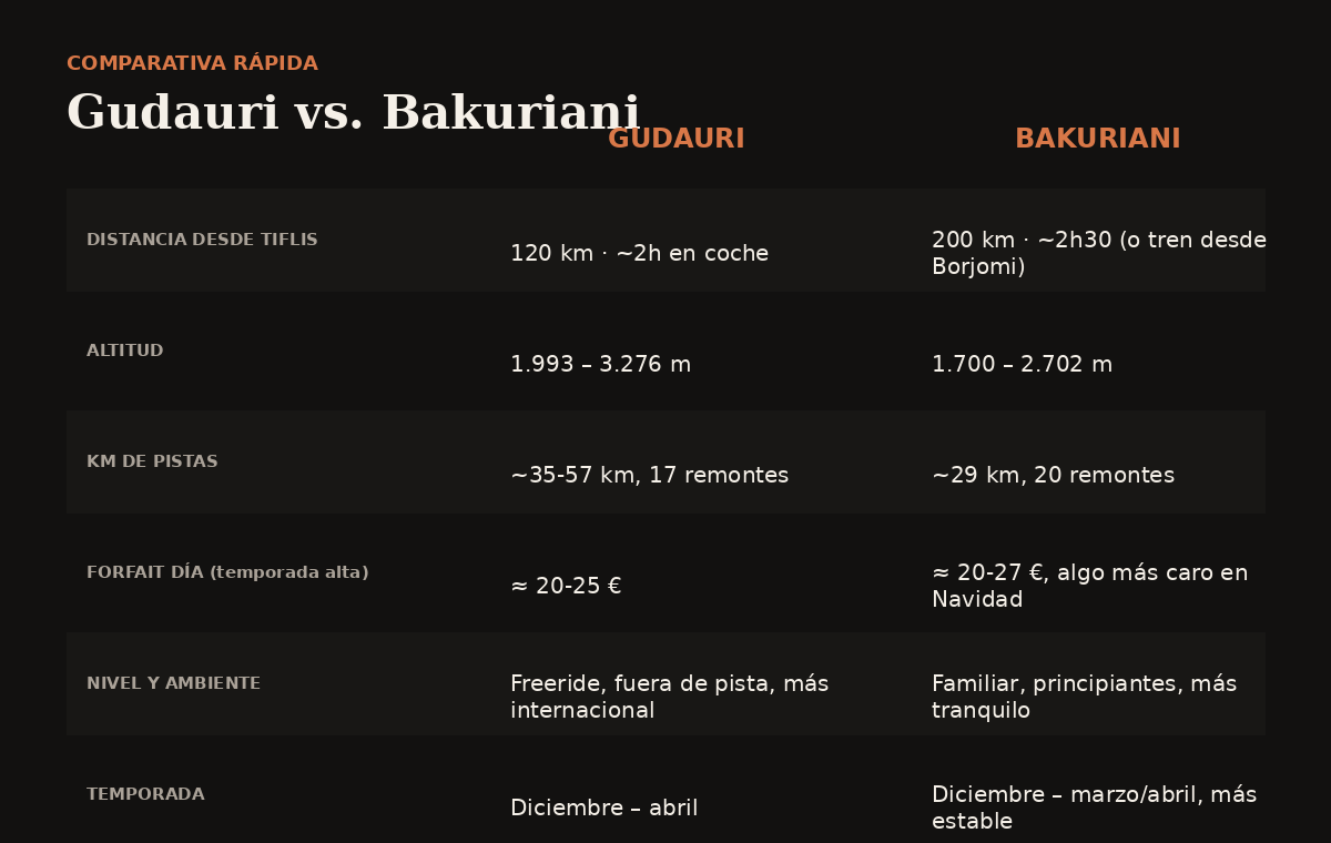 Comparativa de Gudauri y Bakuriani: distancia, altitud, pistas, precios y ambiente