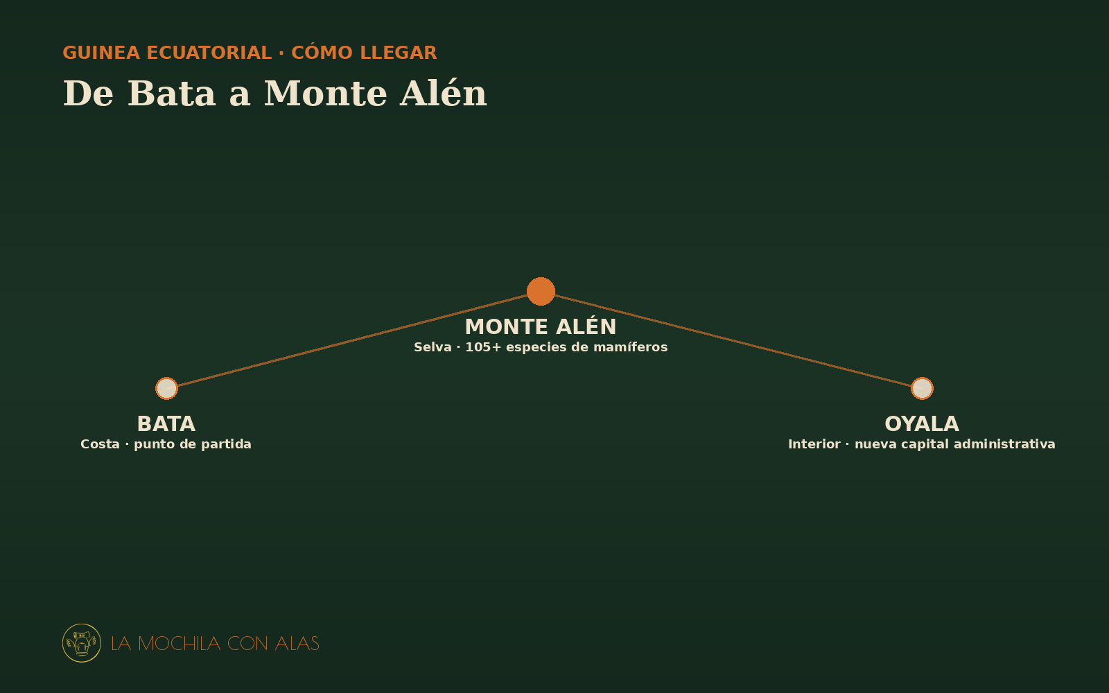 Mapa esquemático de acceso a Monte Alén desde Bata y Oyala, Guinea Ecuatorial