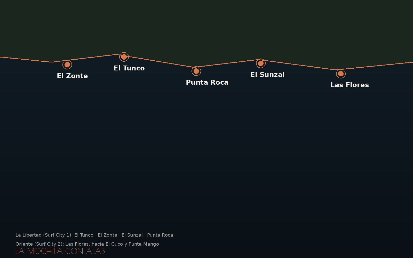 Mapa de los spots de surf en Surf City El Salvador: El Tunco, El Zonte, El Sunzal, Punta Roca y Las Flores